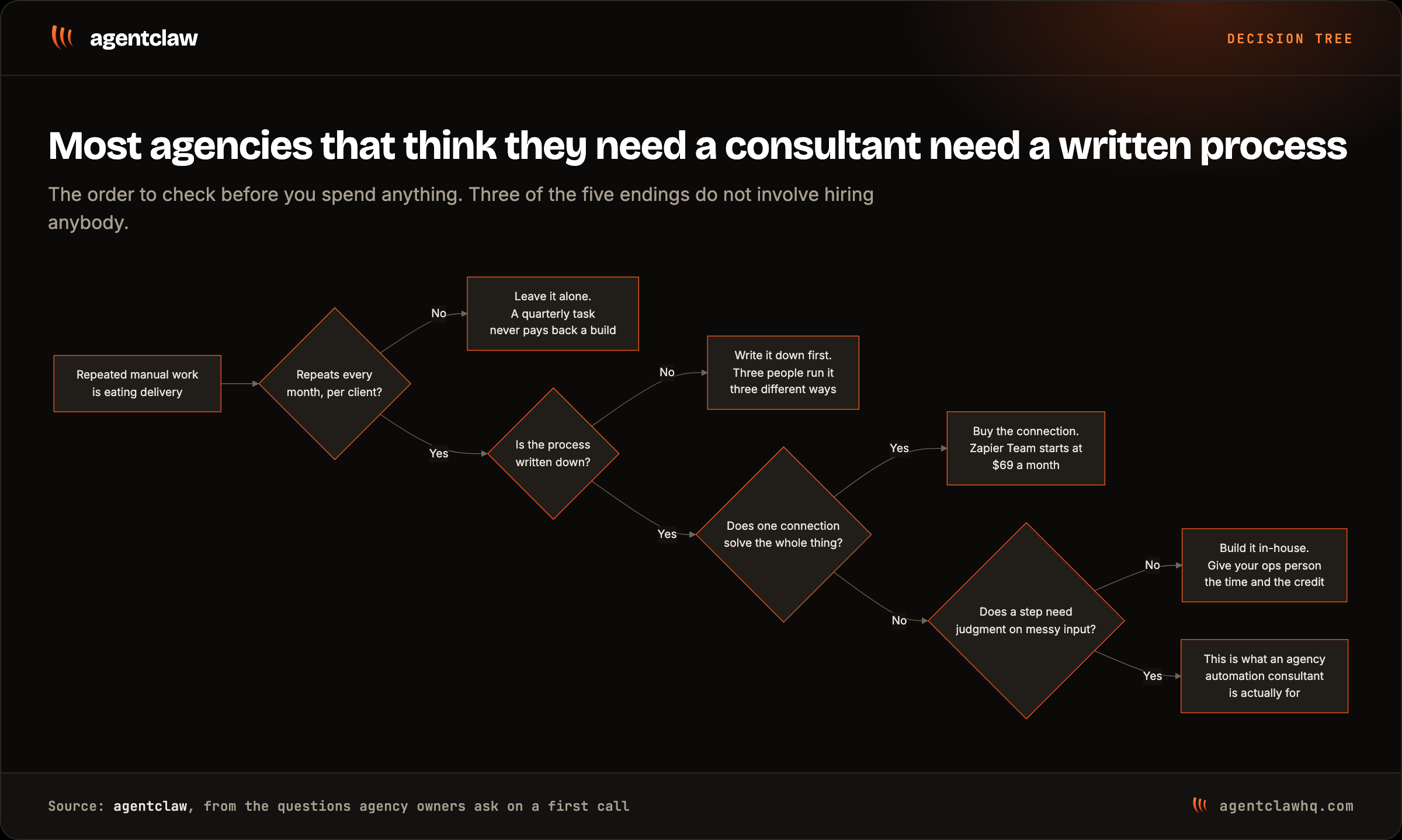 Decision tree for whether an agency needs an automation consultant, branching on whether the task repeats monthly, whether the process is written down, whether a single tool connection solves it, and whether the work needs judgment on messy input.