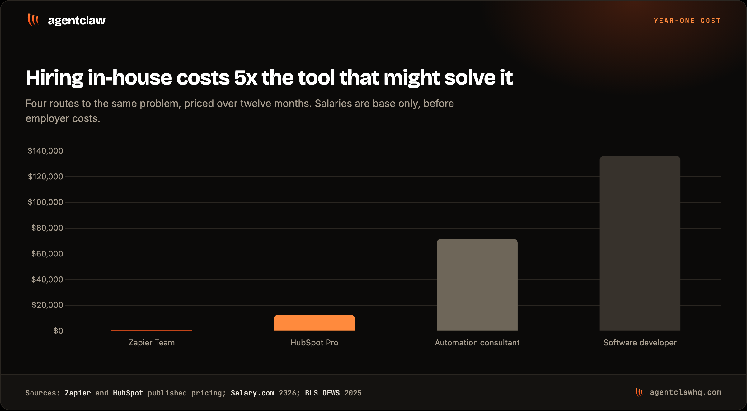 Year-one cost of the four routes to agency automation: Zapier Team at 828 dollars, HubSpot Marketing Hub Professional at 12,600 dollars including required onboarding, an in-house automation consultant at 71,570 dollars average base salary, and an in-house software developer at 135,980 dollars median wage.