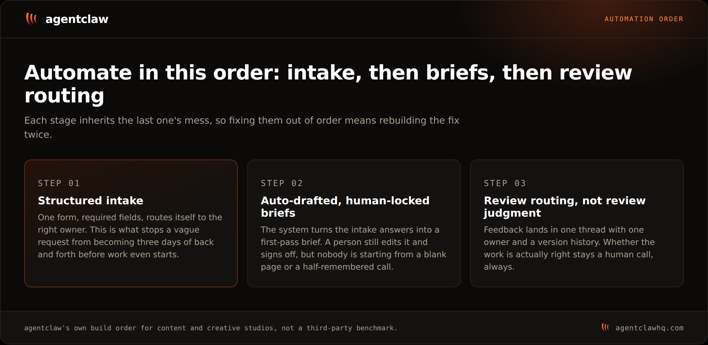 Three numbered cards showing the order to automate a content studio's workflows: step one structured intake, step two auto-drafted human-locked briefs, step three review routing rather than review judgment.